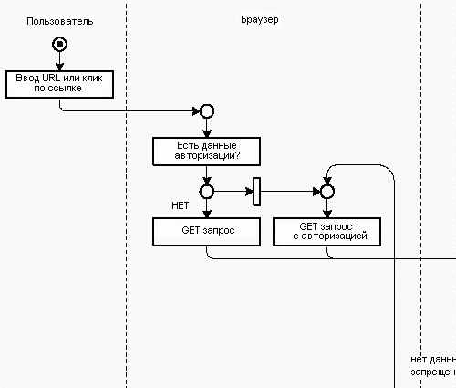 Рисунок 2.8: Базовая идентификация