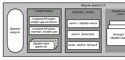 Рисунок 3.3: Структура модуля Apache 2