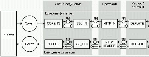 Рисунок 3.6: Фильтры Apache: Цепочки входных/выходных фильтров