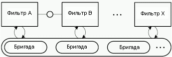 Рисунок 3.8: Фильтры Apache: Использование бригад для передачи данных между фильтрами