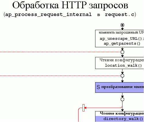 Рисунок 4.14: Обработка запросов