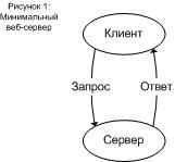 Минимальный веб-сервер