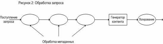 Обработка запроса